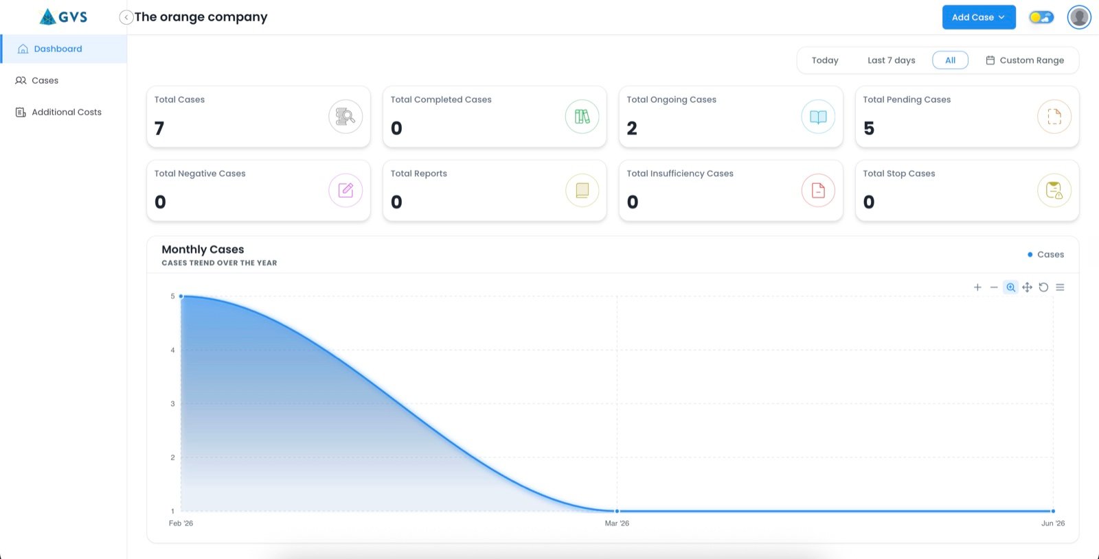 GVS client portal dashboard with case stats and trend chart